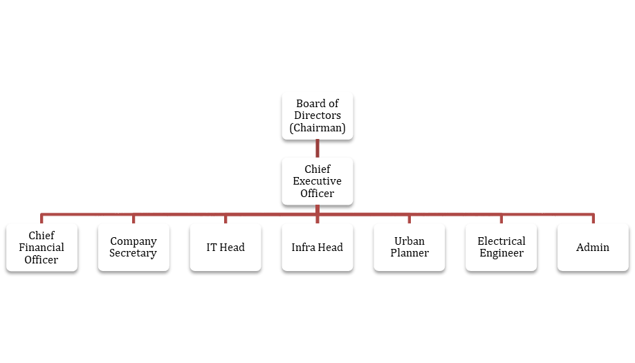 Dahod Organization chart